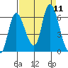Svensen tide chart for Saturday, September 11, 2021