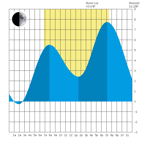 Svensen tide chart for Monday, September 13, 2021
