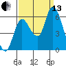 Svensen tide chart for Monday, September 13, 2021