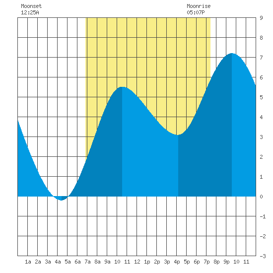 Svensen tide chart for Wednesday, September 15, 2021