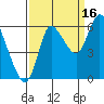 Svensen tide chart for Thursday, September 16, 2021