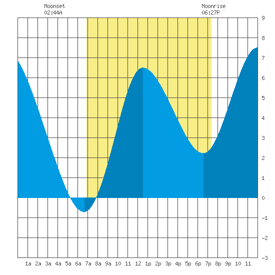 Svensen tide chart for Friday, September 17, 2021