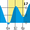 Svensen tide chart for Friday, September 17, 2021