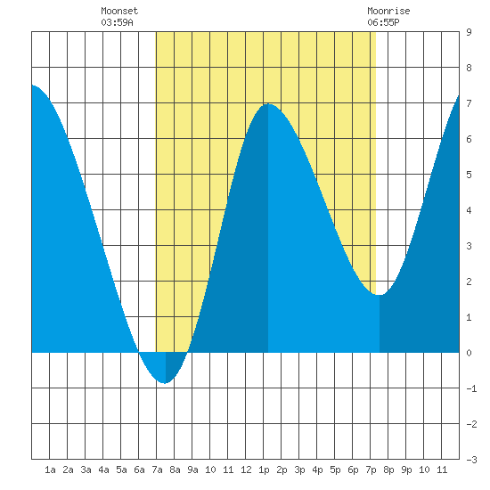 Svensen tide chart for Saturday, September 18, 2021