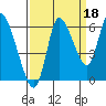 Svensen tide chart for Saturday, September 18, 2021