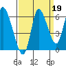 Svensen tide chart for Sunday, September 19, 2021