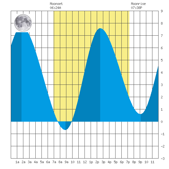 Svensen tide chart for Monday, September 20, 2021