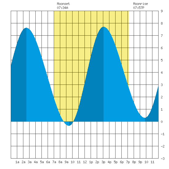Svensen tide chart for Tuesday, September 21, 2021