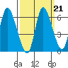 Svensen tide chart for Tuesday, September 21, 2021
