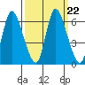 Svensen tide chart for Wednesday, September 22, 2021