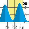 Svensen tide chart for Thursday, September 23, 2021