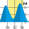 Svensen tide chart for Friday, September 24, 2021