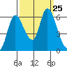Svensen tide chart for Saturday, September 25, 2021