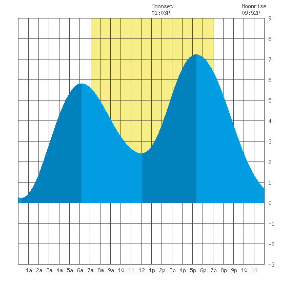 Svensen tide chart for Sunday, September 26, 2021