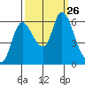 Svensen tide chart for Sunday, September 26, 2021
