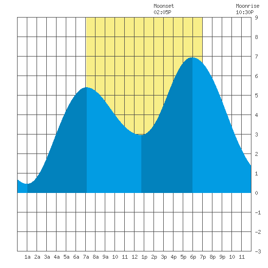 Svensen tide chart for Monday, September 27, 2021