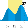 Svensen tide chart for Monday, September 27, 2021