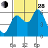 Svensen tide chart for Tuesday, September 28, 2021