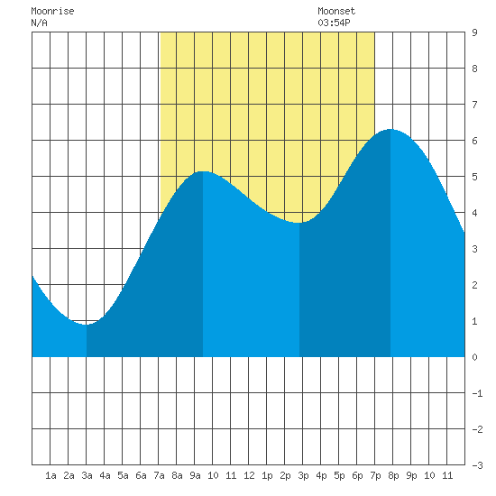 Svensen tide chart for Wednesday, September 29, 2021