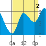 Svensen tide chart for Thursday, September 2, 2021