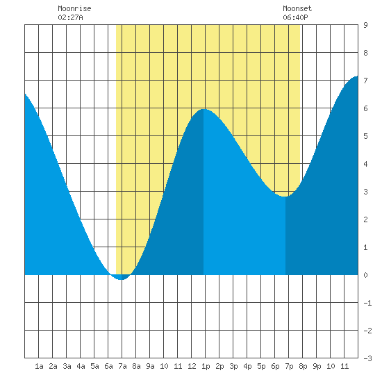 Svensen tide chart for Friday, September 3, 2021