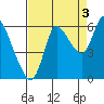 Svensen tide chart for Friday, September 3, 2021