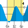 Svensen tide chart for Saturday, September 4, 2021