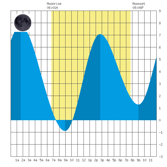 Svensen tide chart for Monday, September 6, 2021