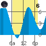 Svensen tide chart for Monday, September 6, 2021