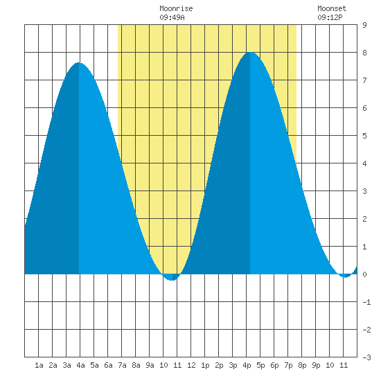 Svensen tide chart for Thursday, September 9, 2021