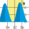 Svensen tide chart for Thursday, September 9, 2021