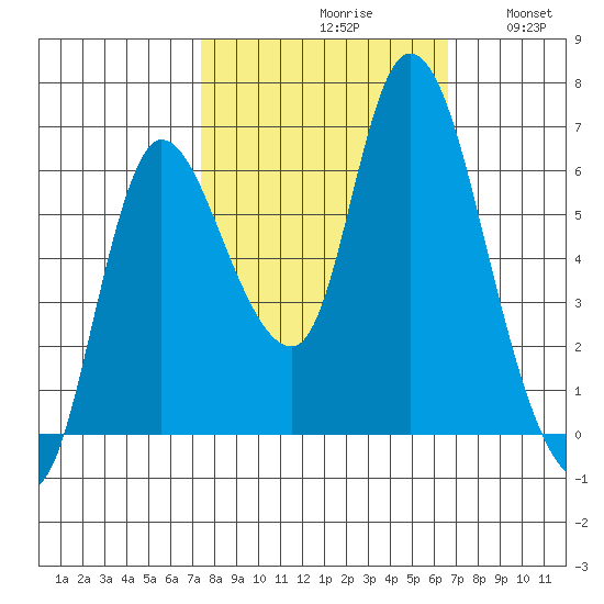 Svensen tide chart for Sunday, October 10, 2021