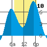 Svensen tide chart for Sunday, October 10, 2021