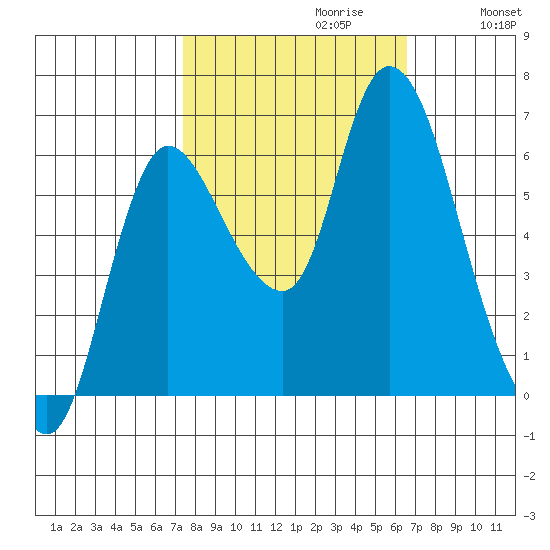 Svensen tide chart for Monday, October 11, 2021