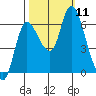 Svensen tide chart for Monday, October 11, 2021