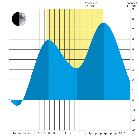Svensen tide chart for Tuesday, October 12, 2021