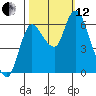 Svensen tide chart for Tuesday, October 12, 2021