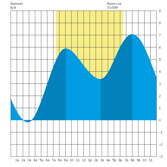 Svensen tide chart for Wednesday, October 13, 2021