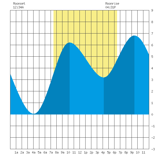 Svensen tide chart for Thursday, October 14, 2021