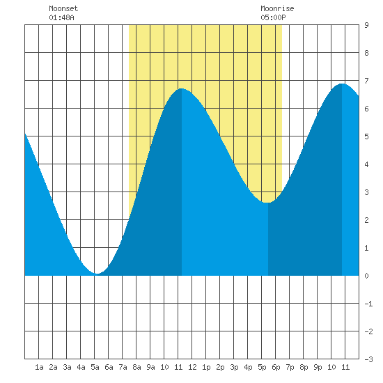 Svensen tide chart for Friday, October 15, 2021