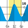 Svensen tide chart for Saturday, October 16, 2021