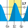 Svensen tide chart for Sunday, October 17, 2021
