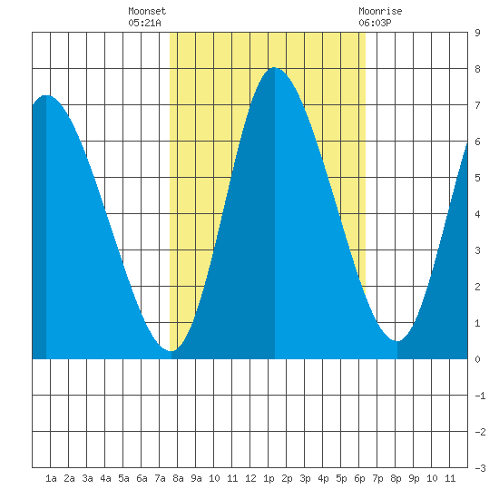 Svensen tide chart for Monday, October 18, 2021