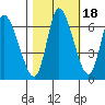 Svensen tide chart for Monday, October 18, 2021