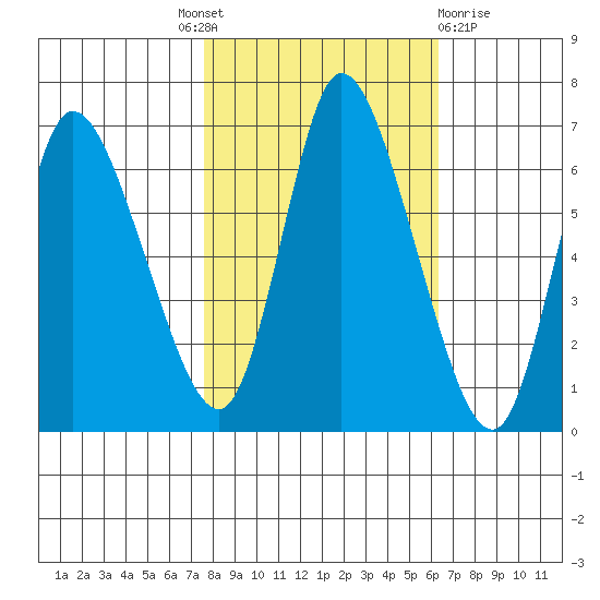 Svensen tide chart for Tuesday, October 19, 2021