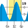 Svensen tide chart for Tuesday, October 19, 2021