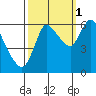 Svensen tide chart for Friday, October 1, 2021