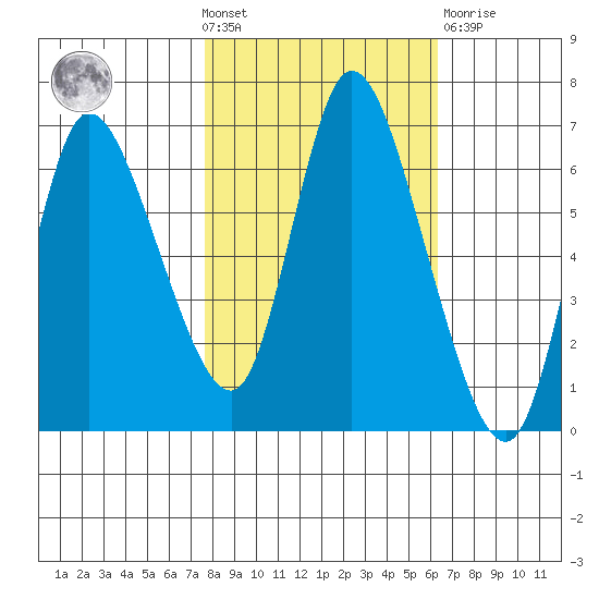 Svensen tide chart for Wednesday, October 20, 2021
