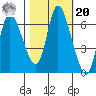 Svensen tide chart for Wednesday, October 20, 2021