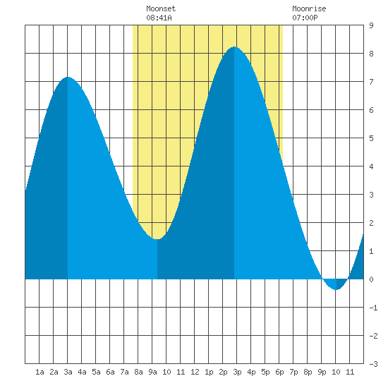 Svensen tide chart for Thursday, October 21, 2021